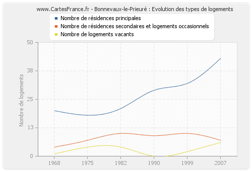 Bonnevaux-le-Prieuré : Evolution des types de logements