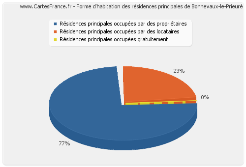 Forme d'habitation des résidences principales de Bonnevaux-le-Prieuré