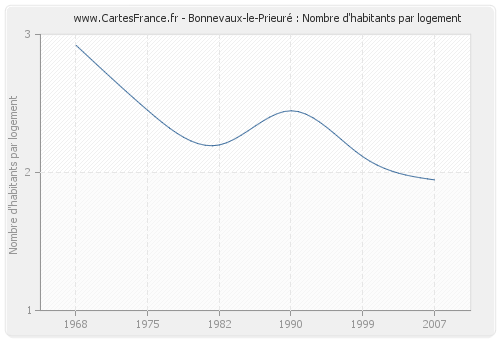 Bonnevaux-le-Prieuré : Nombre d'habitants par logement