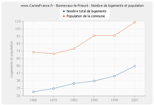 Bonnevaux-le-Prieuré : Nombre de logements et population