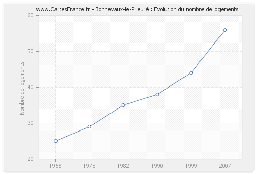 Bonnevaux-le-Prieuré : Evolution du nombre de logements