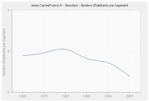 Bouclans : Nombre d'habitants par logement