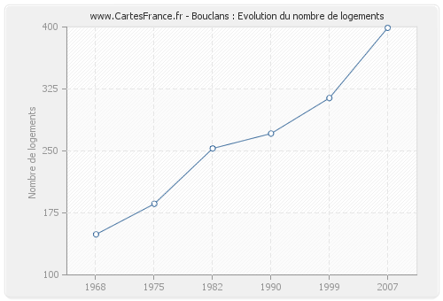 Bouclans : Evolution du nombre de logements