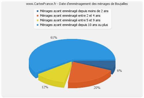 Date d'emménagement des ménages de Boujailles