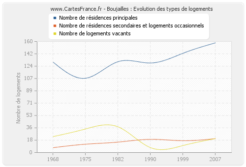 Boujailles : Evolution des types de logements