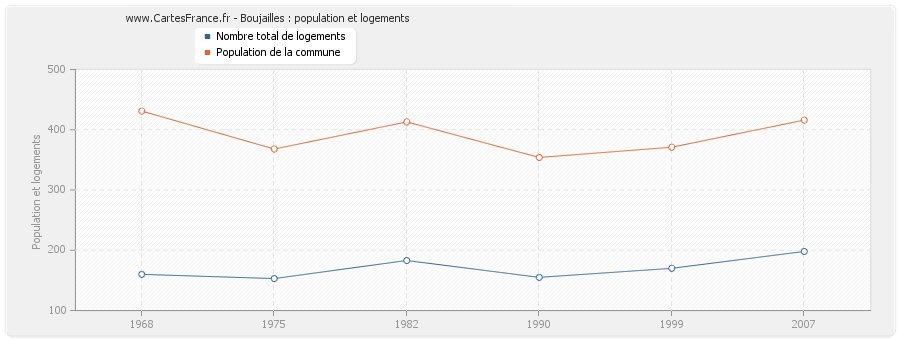 Boujailles : population et logements