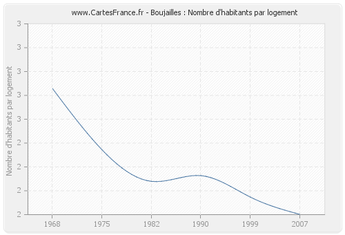 Boujailles : Nombre d'habitants par logement