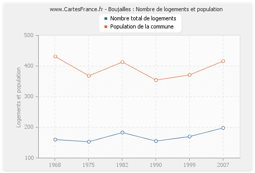 Boujailles : Nombre de logements et population
