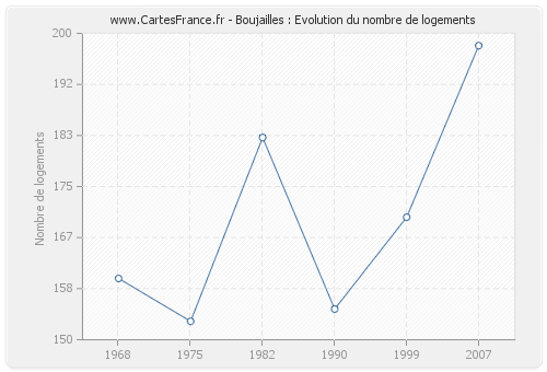 Boujailles : Evolution du nombre de logements