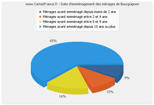 Date d'emménagement des ménages de Bourguignon