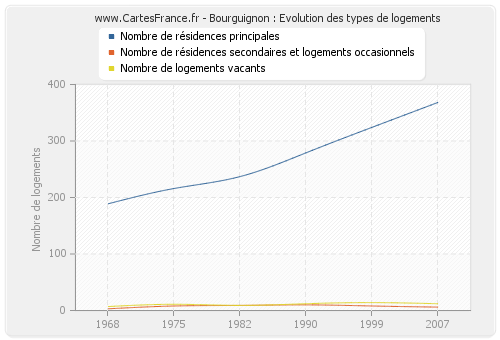 Bourguignon : Evolution des types de logements