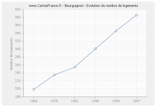 Bourguignon : Evolution du nombre de logements