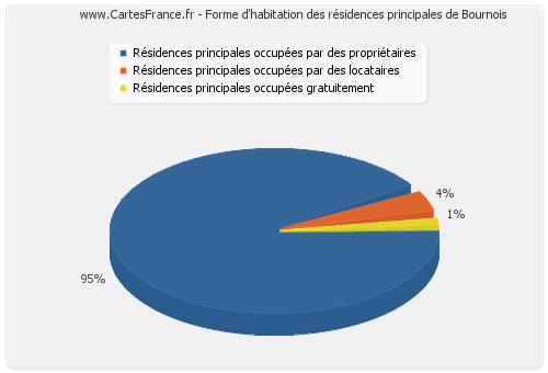 Forme d'habitation des résidences principales de Bournois
