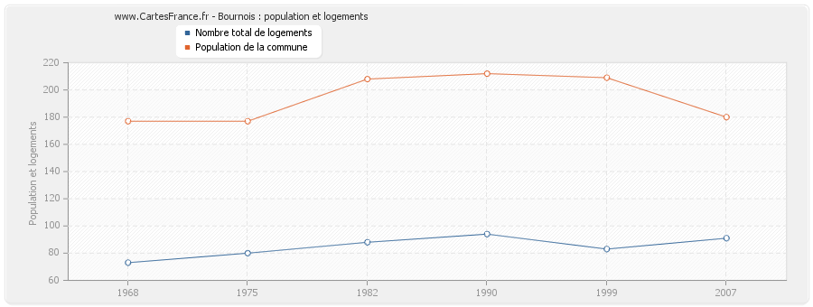 Bournois : population et logements