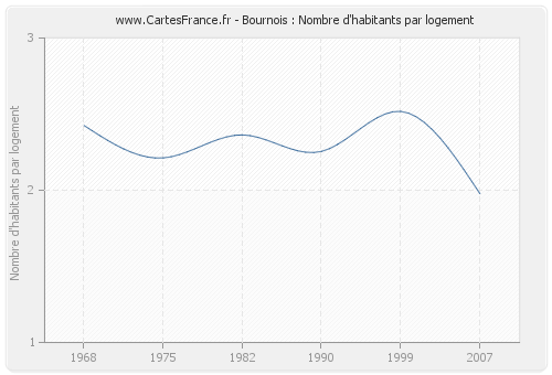 Bournois : Nombre d'habitants par logement