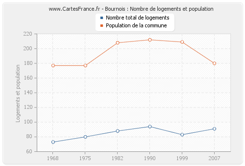 Bournois : Nombre de logements et population