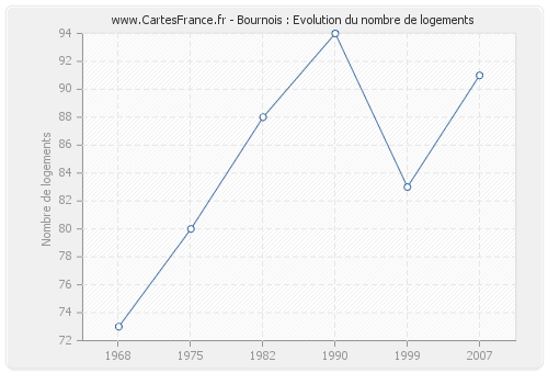 Bournois : Evolution du nombre de logements