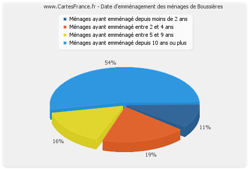 Date d'emménagement des ménages de Boussières