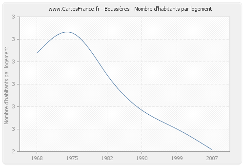 Boussières : Nombre d'habitants par logement