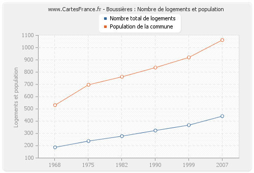 Boussières : Nombre de logements et population