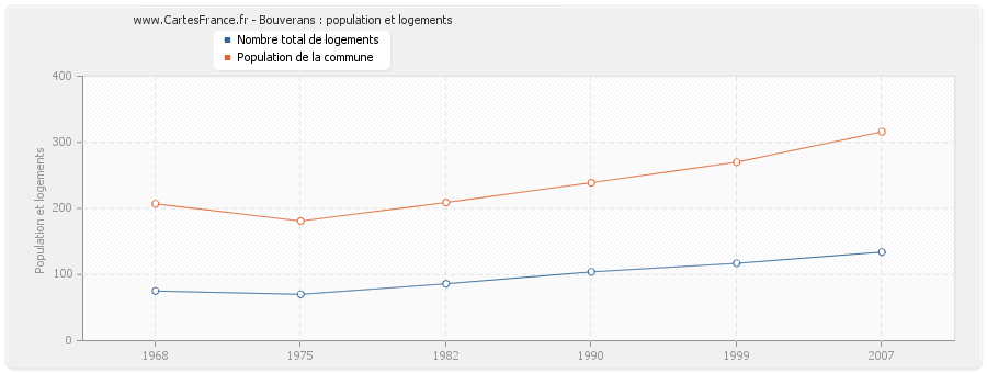 Bouverans : population et logements