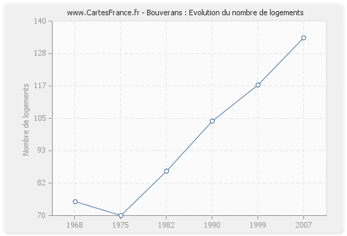 Bouverans : Evolution du nombre de logements