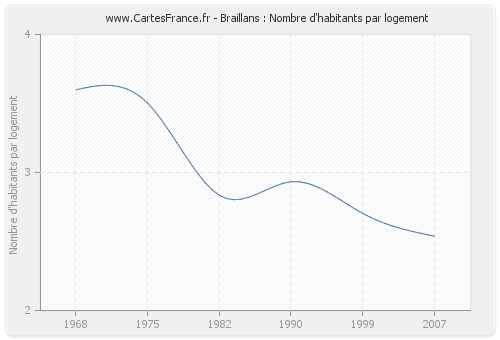 Braillans : Nombre d'habitants par logement