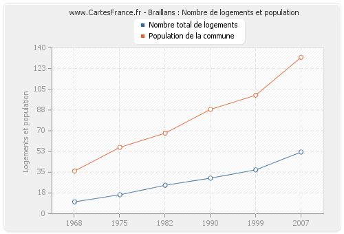 Braillans : Nombre de logements et population