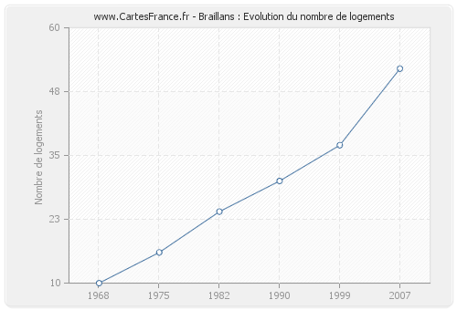 Braillans : Evolution du nombre de logements