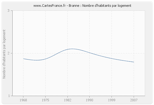 Branne : Nombre d'habitants par logement