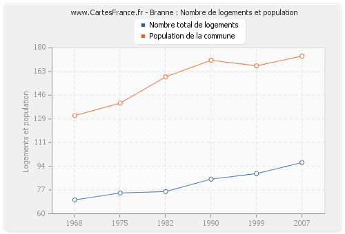 Branne : Nombre de logements et population