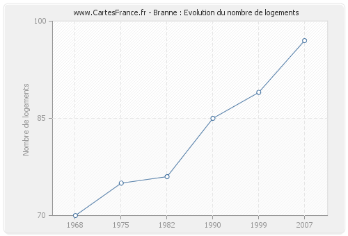 Branne : Evolution du nombre de logements