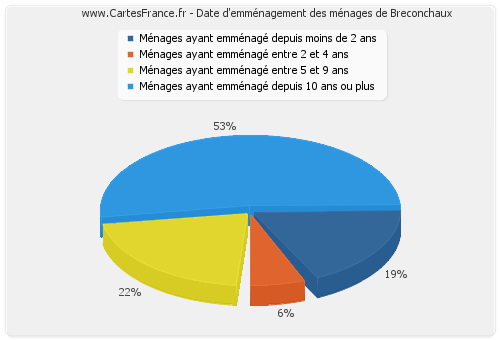 Date d'emménagement des ménages de Breconchaux