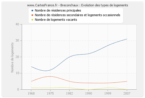 Breconchaux : Evolution des types de logements