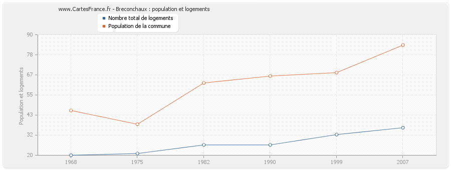 Breconchaux : population et logements