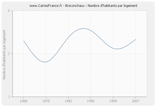 Breconchaux : Nombre d'habitants par logement