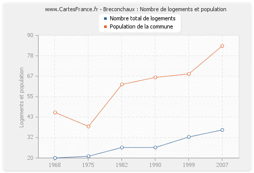 Breconchaux : Nombre de logements et population
