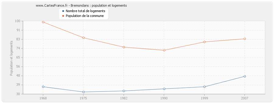 Bremondans : population et logements