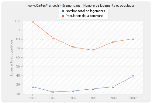 Bremondans : Nombre de logements et population