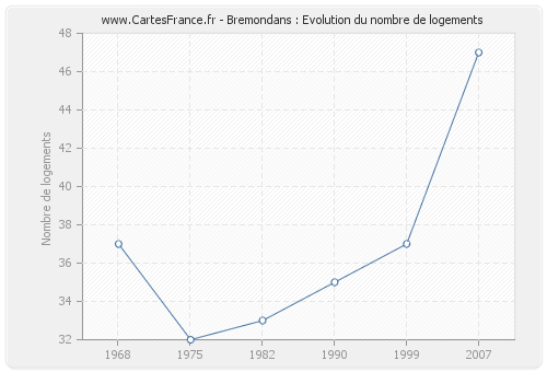 Bremondans : Evolution du nombre de logements