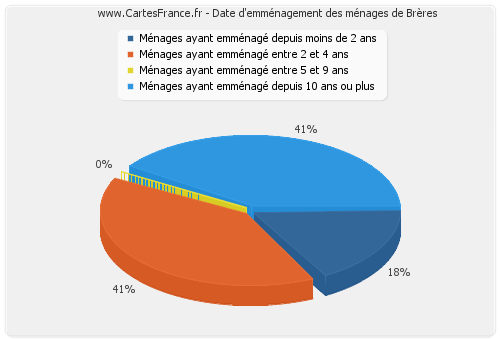 Date d'emménagement des ménages de Brères