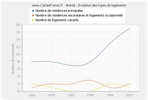 Brères : Evolution des types de logements