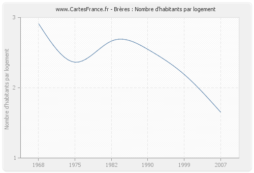 Brères : Nombre d'habitants par logement