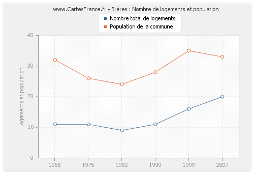 Brères : Nombre de logements et population