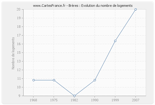 Brères : Evolution du nombre de logements