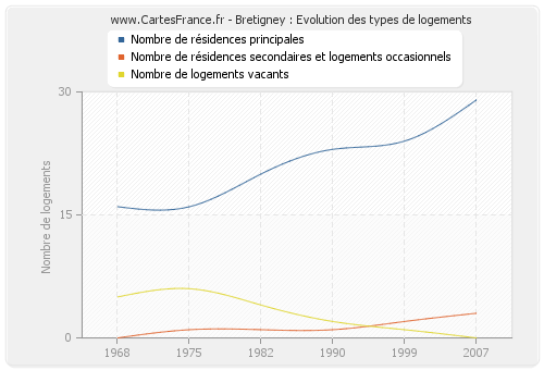 Bretigney : Evolution des types de logements