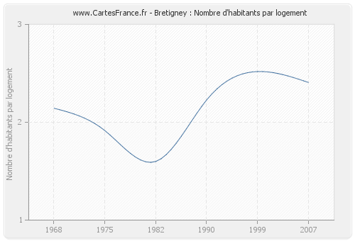 Bretigney : Nombre d'habitants par logement