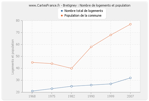 Bretigney : Nombre de logements et population