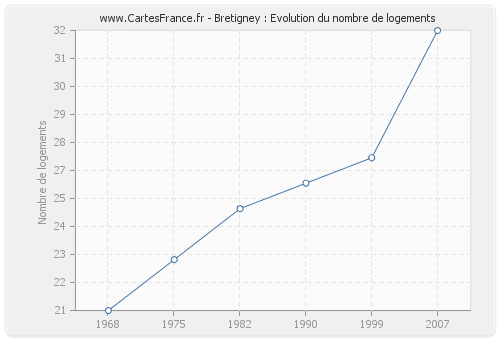 Bretigney : Evolution du nombre de logements