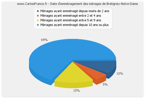 Date d'emménagement des ménages de Bretigney-Notre-Dame